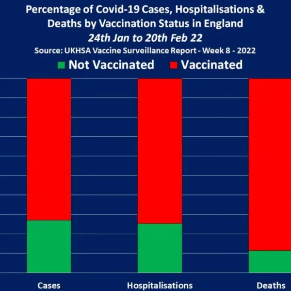 Pendant que vous êtes distraits par l’invasion de la Russie, le gouvernement britannique a publié un rapport confirmant que les personnes entièrement vaccinées sont désormais responsables de 9 décès sur 10 dus au virus Covid-19 en Angleterre.